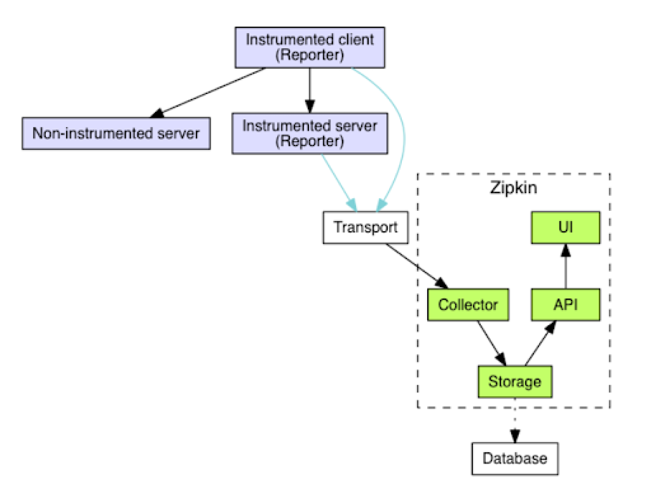 Zipkin architectural diagram.