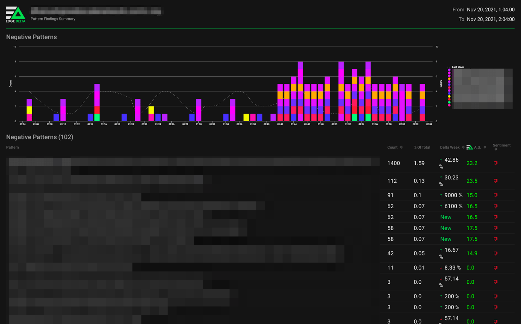 Edge Delta automatically spotted several never-before-seen patterns that indicated a potential attack