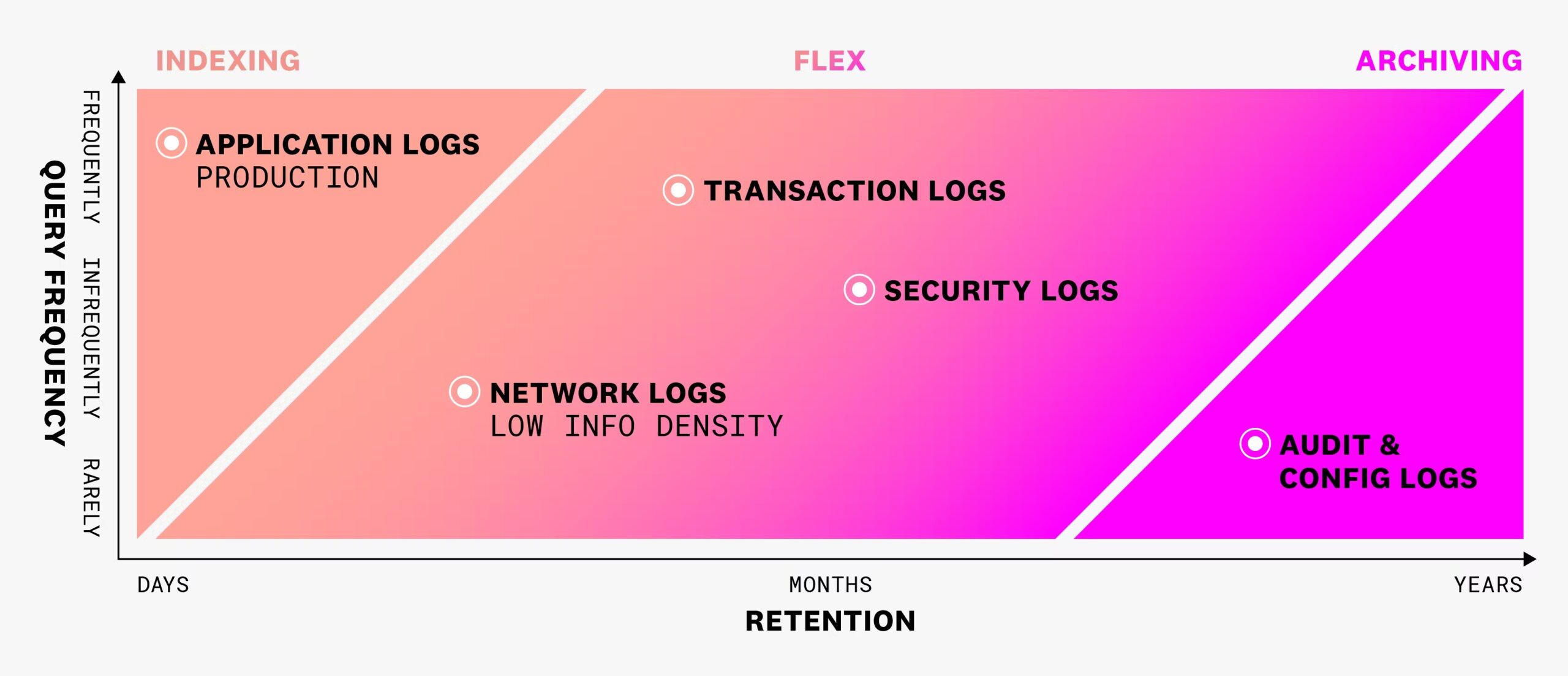 An image provided by Datadog that communicates which types of data belong in which storage tiers.