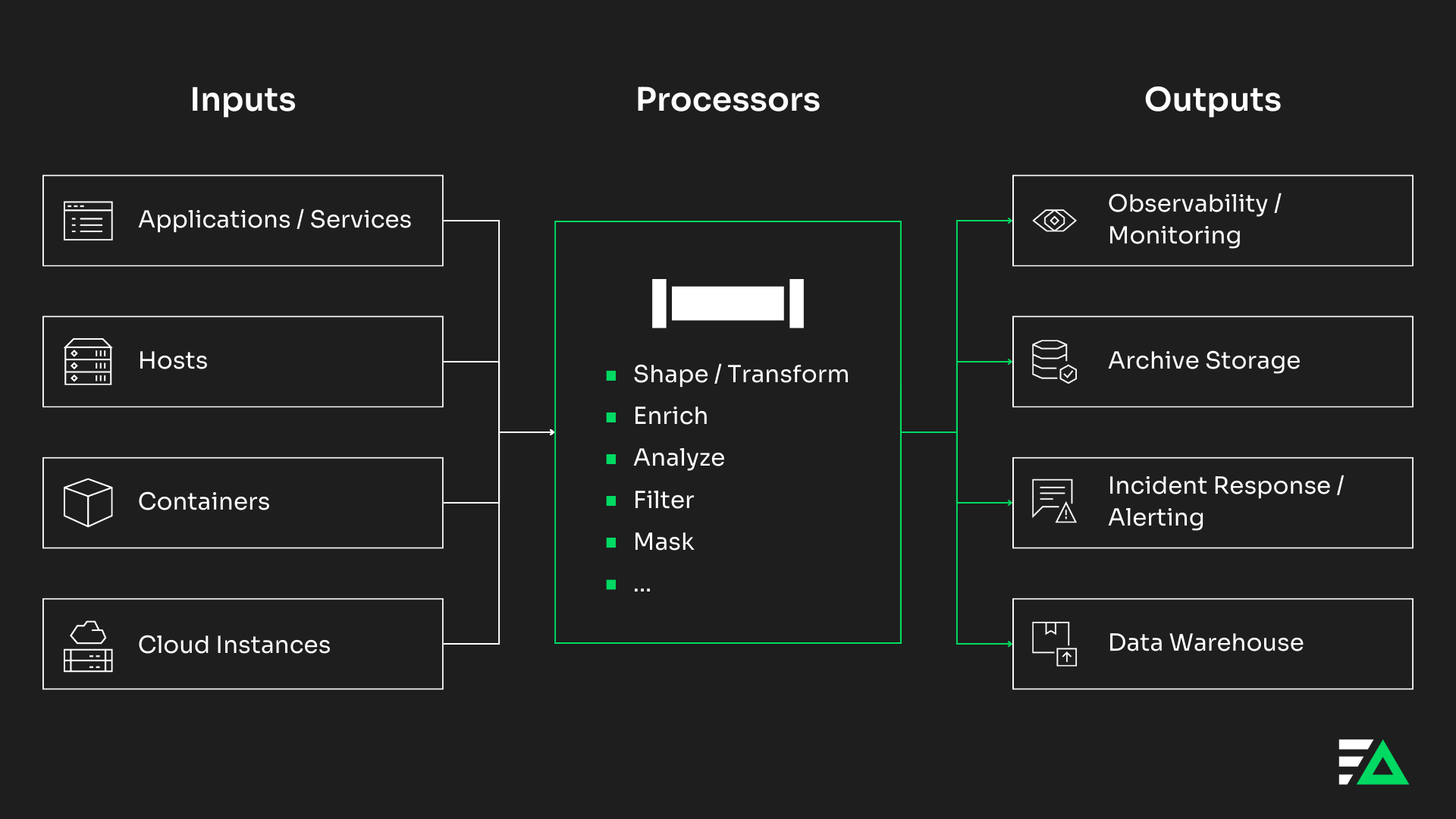 A diagram that demonstrates the components of an observability pipeline: inputs, processors, and outputs.