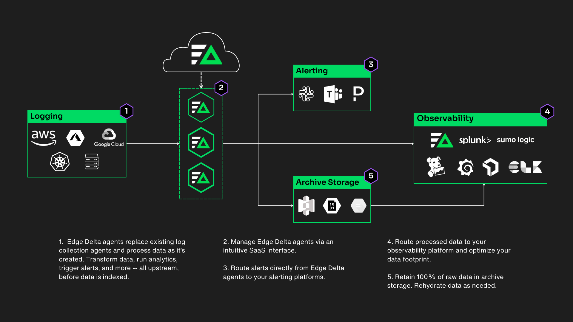 A diagram that communicates Edge Delta's observability pipelines architecture.