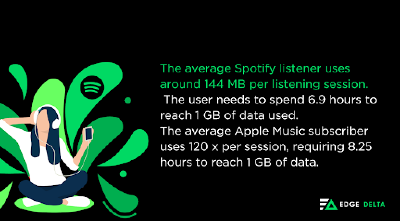 Spotify Average Session Daily.