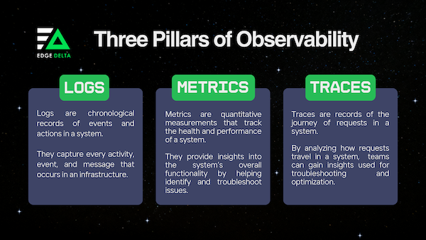 Three Pillars of Observability Explained