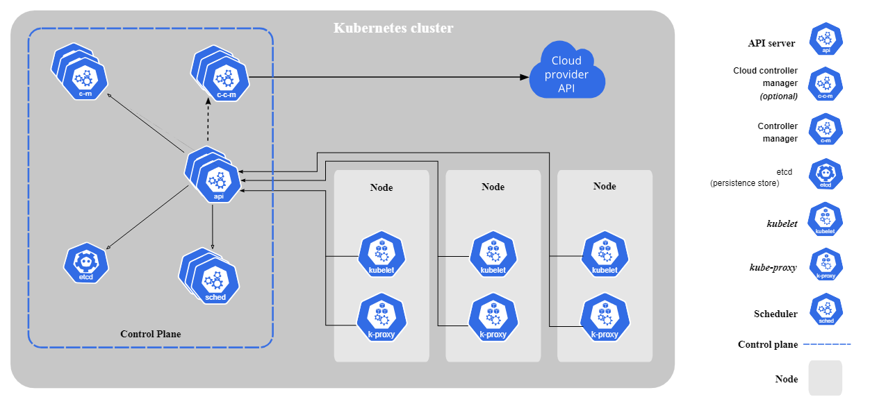 Inside a Kubernetes Cluster