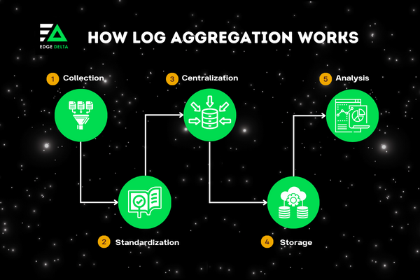 Log Aggregation Process