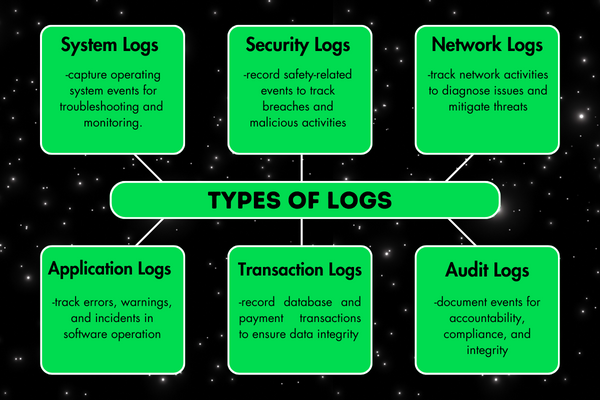 Types of Logs