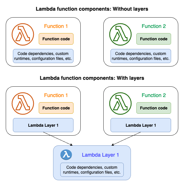 Illustration of AWS Lambda function components