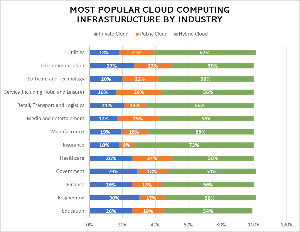 Cloud computing infrastructure by industry