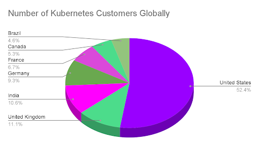 Number of Kubernetes Customers Globally