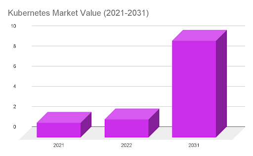 Kubernetes Market Value (2021-2031)