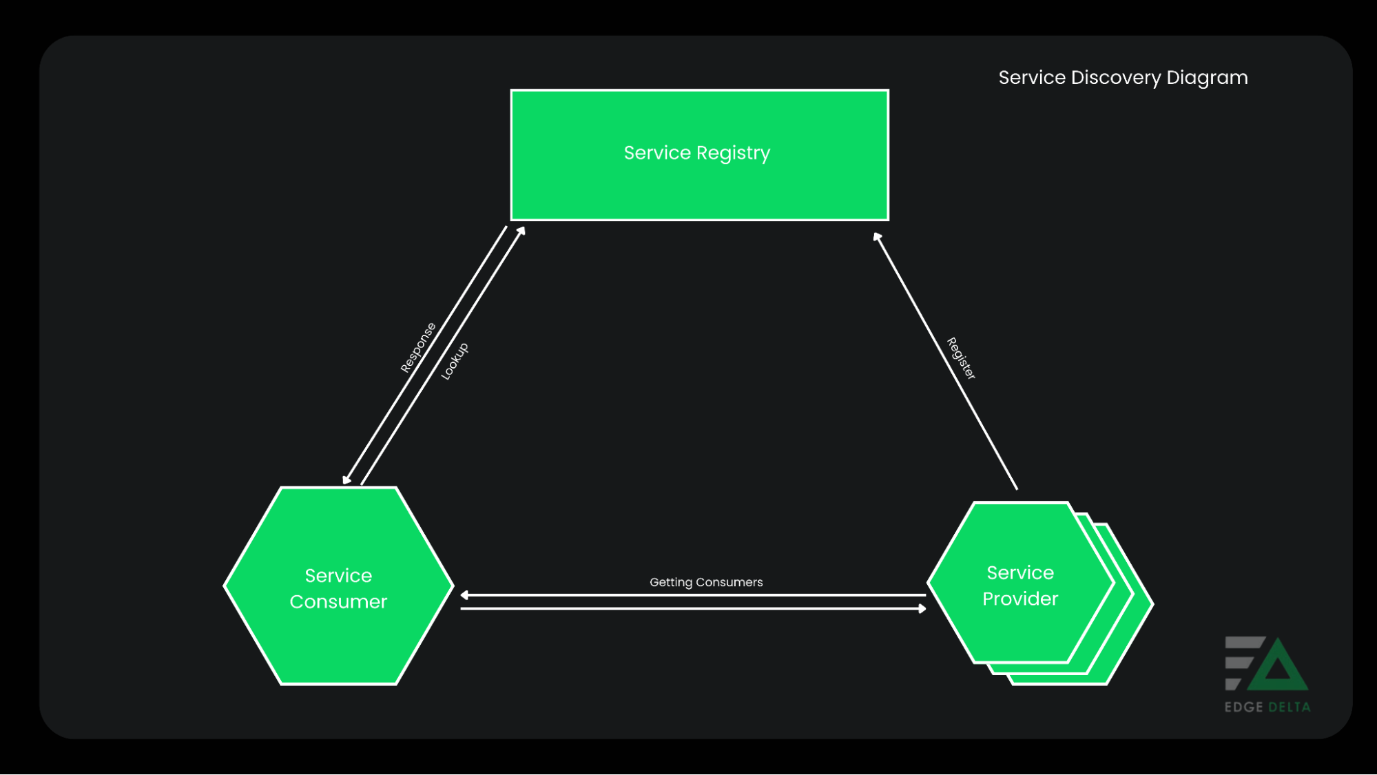 Service Discovery Diagram