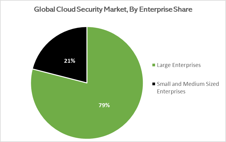 Global Cloud Security Market by Enterprise