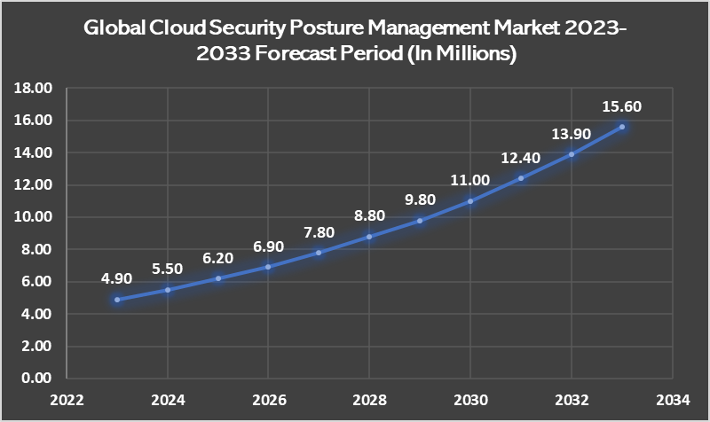Global Cloud Security Posture Management Market