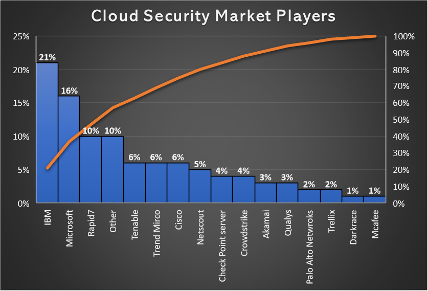 Market key players of cloud security
