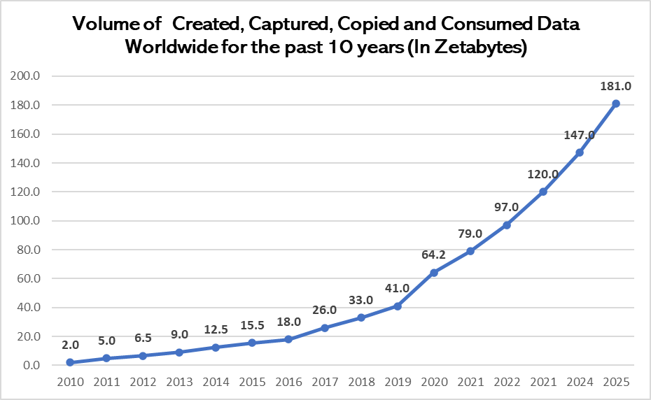 The growth of data storage for the past 10 years