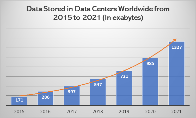 Data stored in Data Centers Worldwide