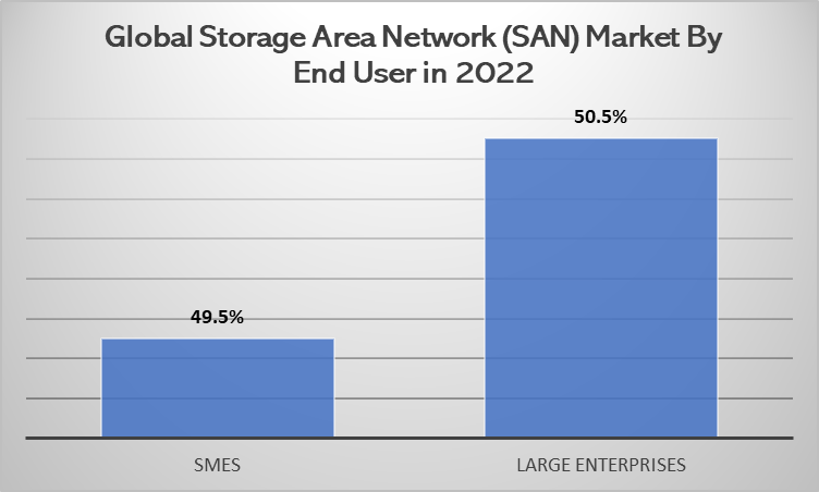 SAN global storage market by end user in 2022