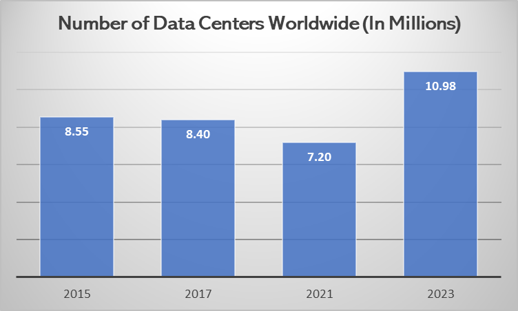 Data Centers Worldwide