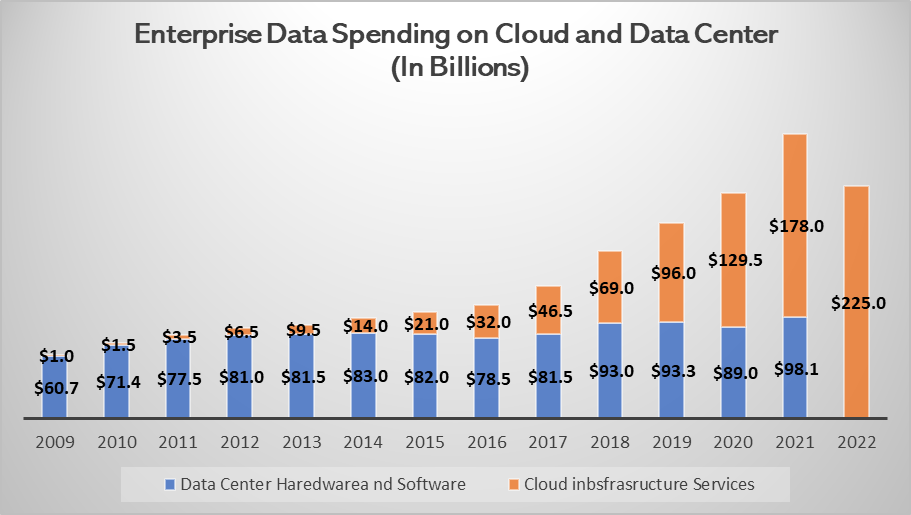 Enterprise on cloud and data center spending
