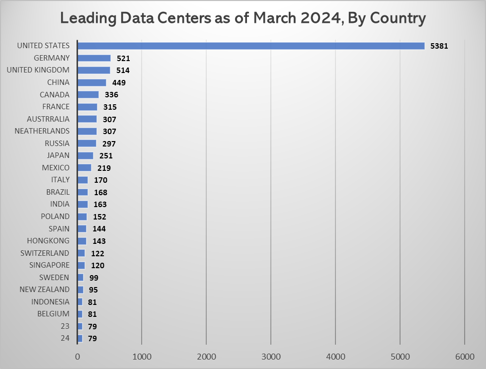 Leading data centers by country in 2024