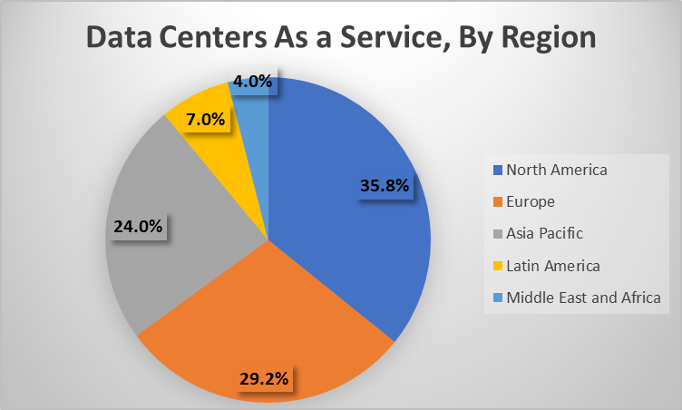Data Centers as a Service by Region