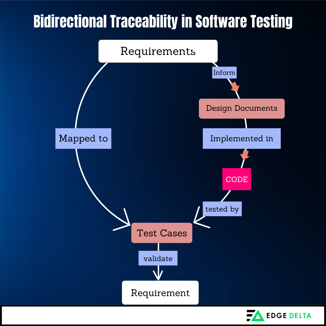 Bidirectional traceability in software testing.