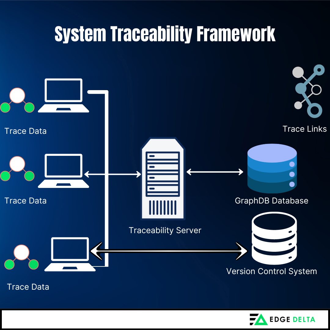 System traceability framework