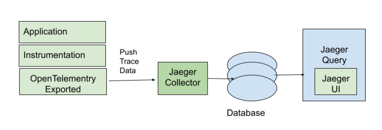 Jaeger Architecture.