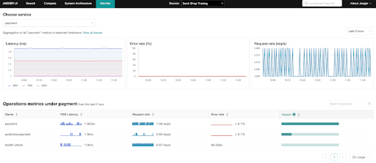 Jaeger service performance monitoring.