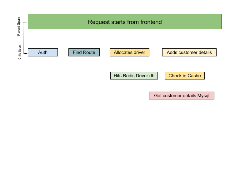 Parent and child spans