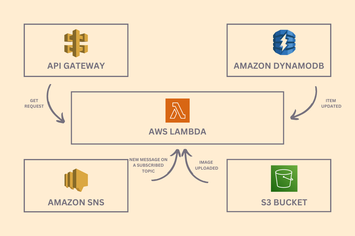 Lambda’s Architecture
