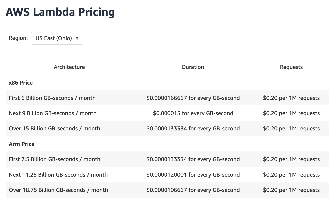 AWS Lambda Pricing