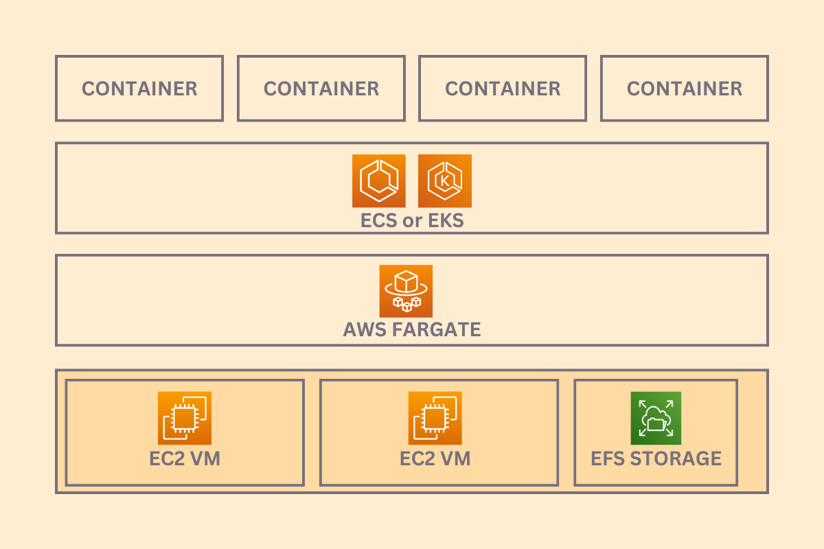 Fargate’s Architecture