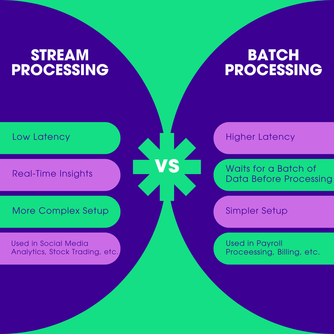 Stream Processing vs. Batch Processing