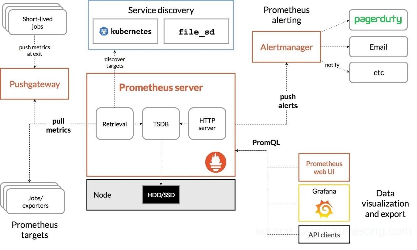 Prometheus architecture diagram