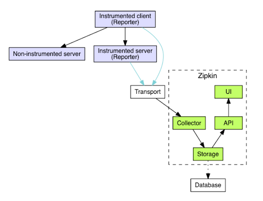 Zipkin architectural diagram