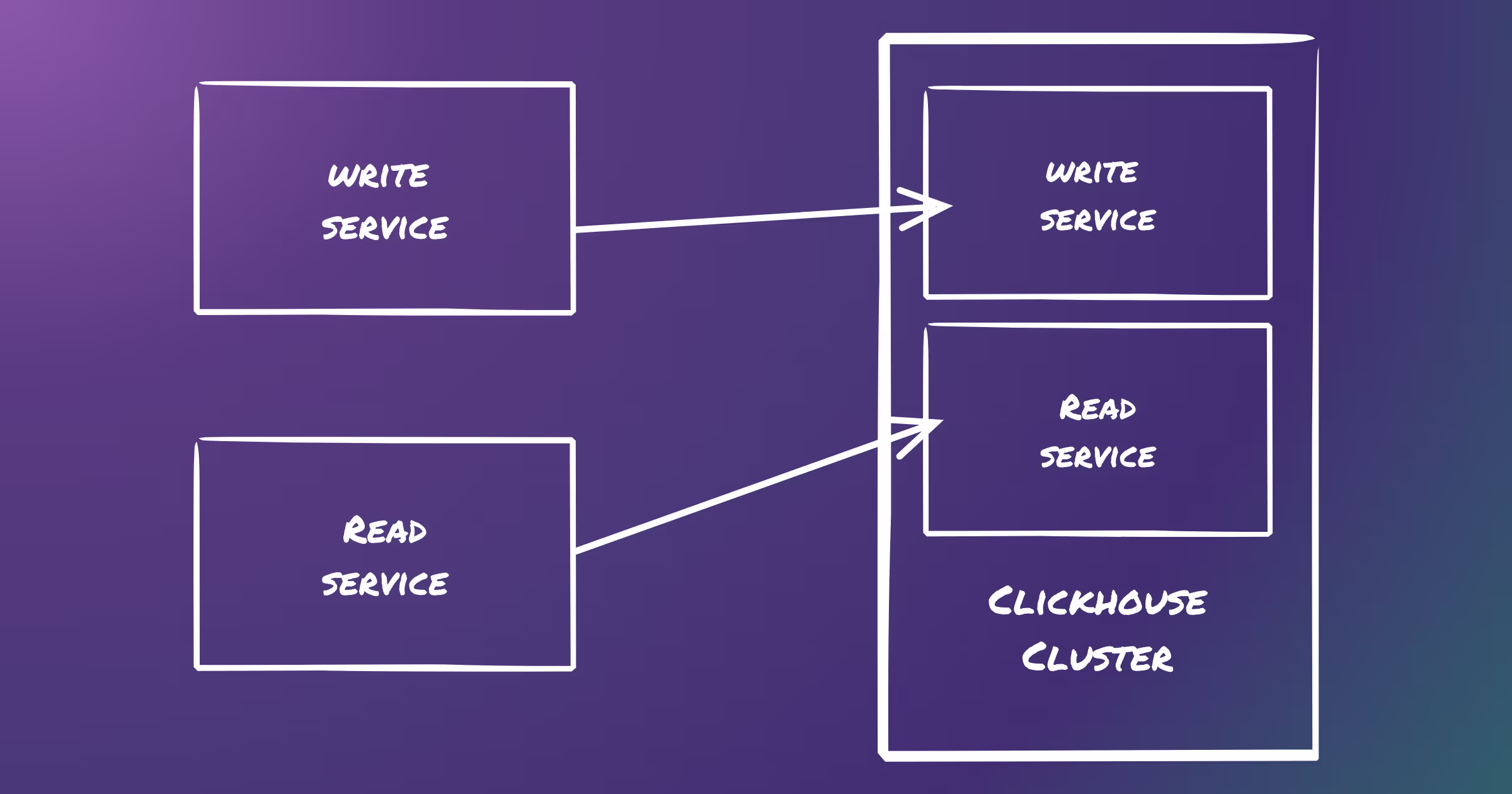 The Elegant Simplicity of Using ClickHouse with Read-Write Pod Separation