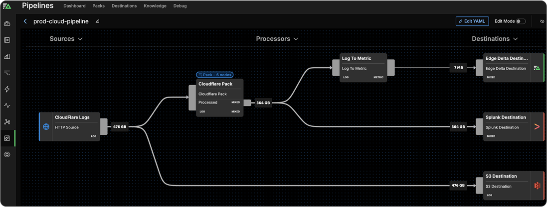 Industry Adoption of Telemetry Pipelines