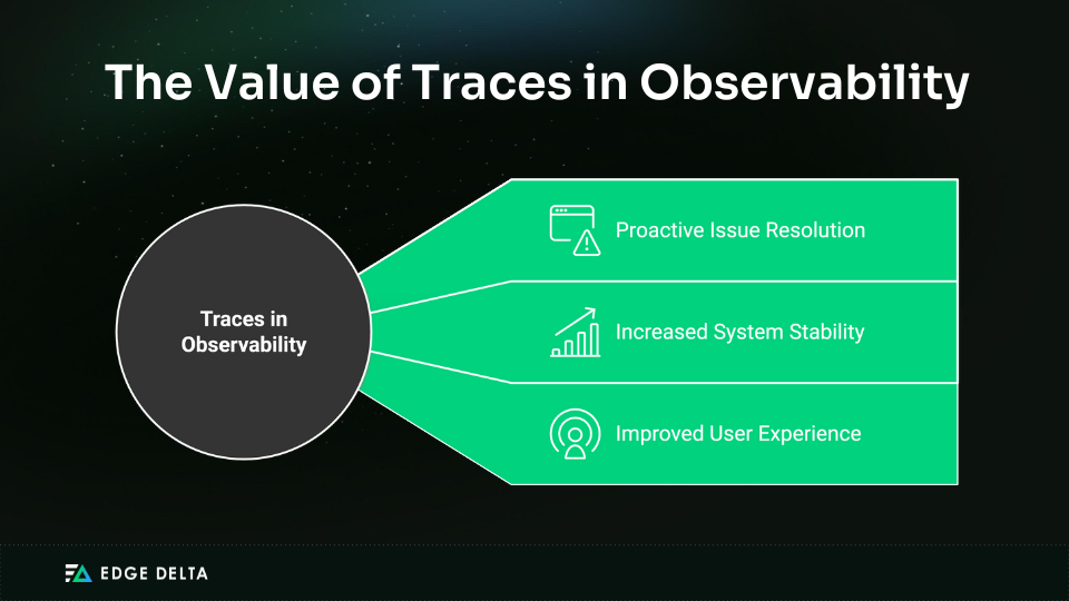 Value of Traces in Observability