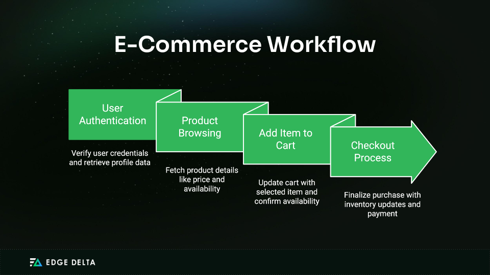 Sample Workflow for E-Commerce Processes