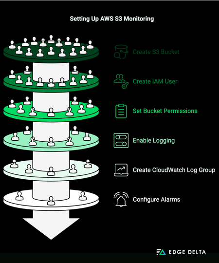 Setting Up AWS S3 Monitoring