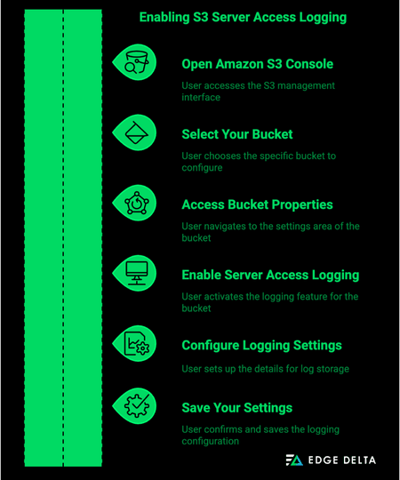 Enabling S3 Server Access Logging