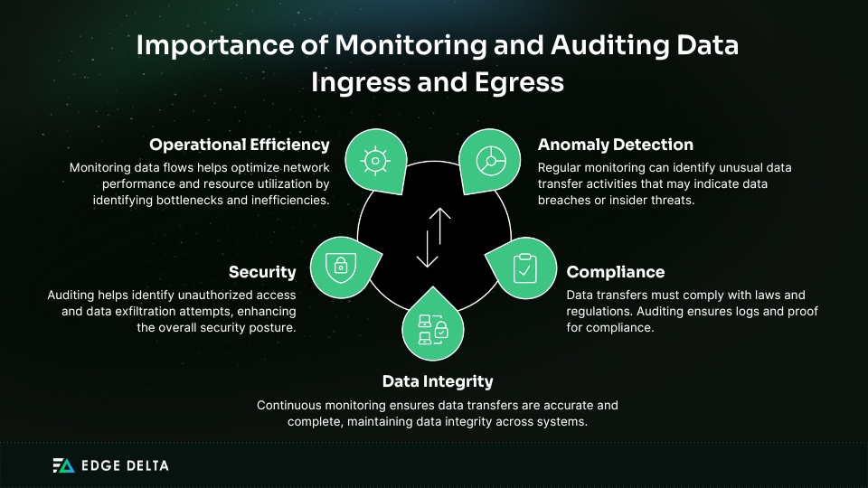 Why Monitoring and Auditing Data Ingress and Egress Important