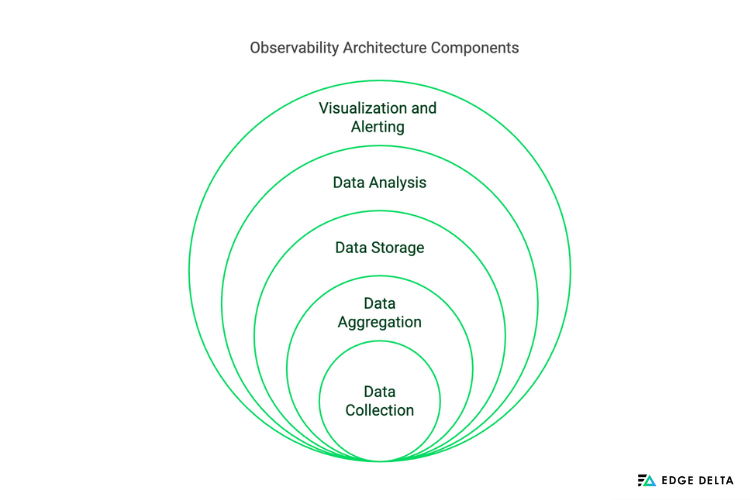 Observability Architecture Components