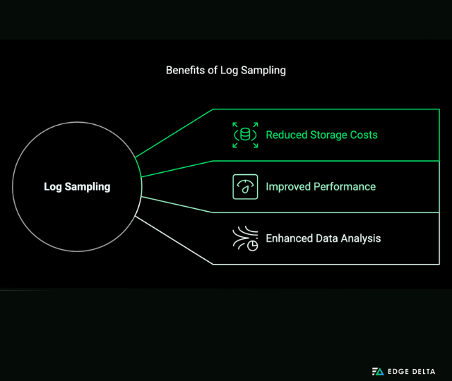 Benefits of Log Sampling