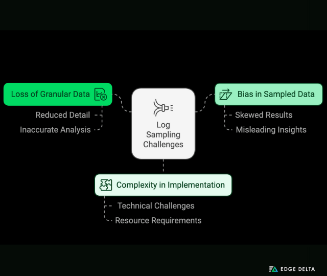 Log Sampling Challenges