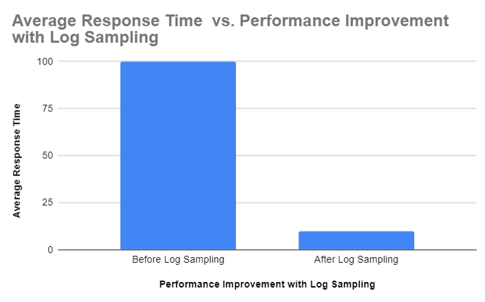 Performance Improvement with Log Sampling‍