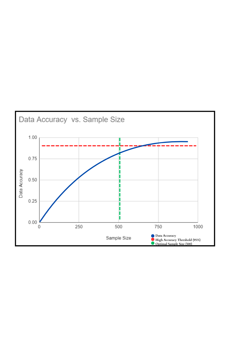 Data Accuracy vs Sample Size