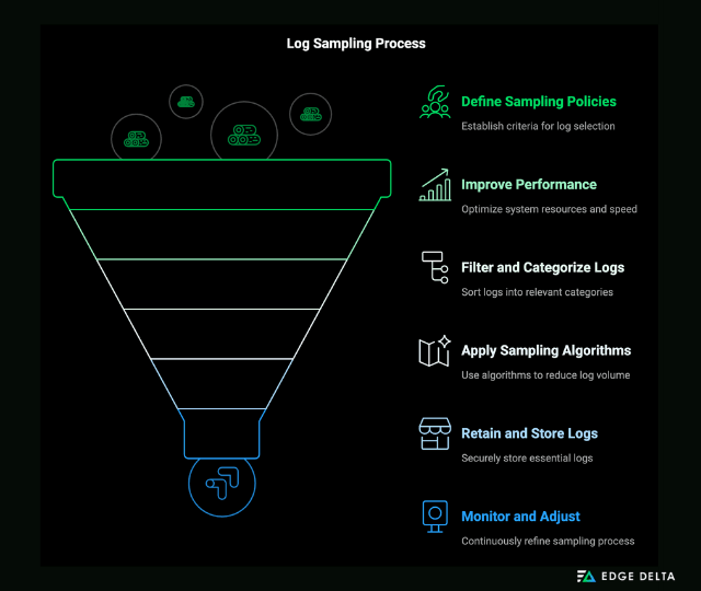 Log Sampling Process