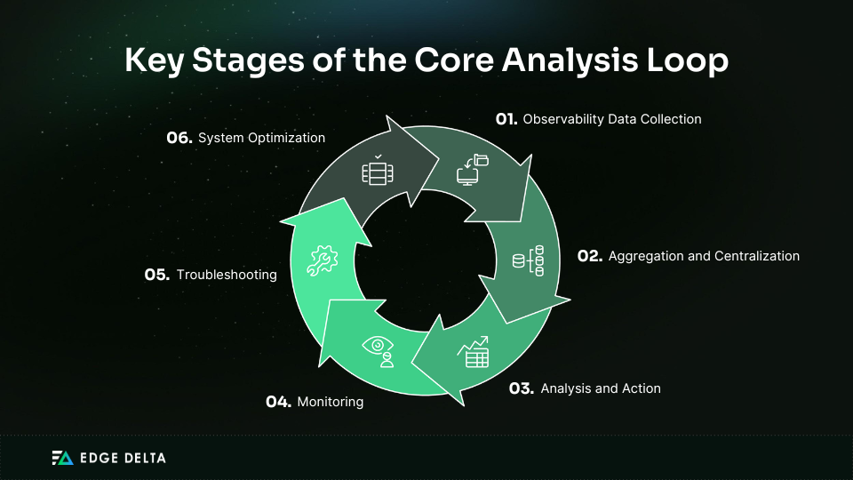 Core Analysis Loop